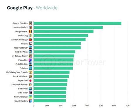 meest gebruikte apps|Dit zijn de meest gedownloade apps en games van het moment